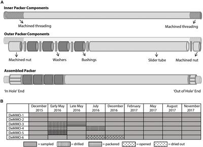 Establishment of the Deep Mine Microbial Observatory (DeMMO), South Dakota, USA, a Geochemically Stable Portal Into the Deep Subsurface